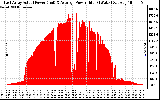 Solar PV/Inverter Performance East Array Actual & Average Power Output