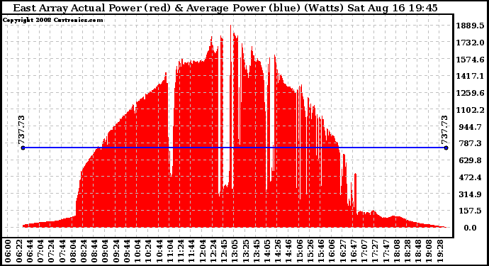 Solar PV/Inverter Performance East Array Actual & Average Power Output