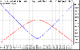 Solar PV/Inverter Performance Sun Altitude Angle & Sun Incidence Angle on PV Panels