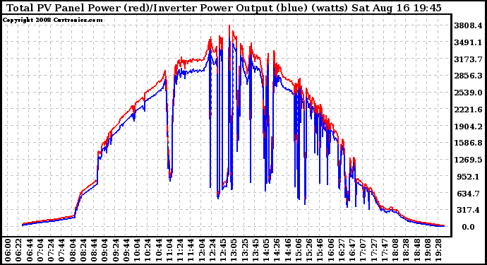 Solar PV/Inverter Performance PV Panel Power Output & Inverter Power Output