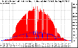 Solar PV/Inverter Performance Total PV Panel Power Output & Solar Radiation