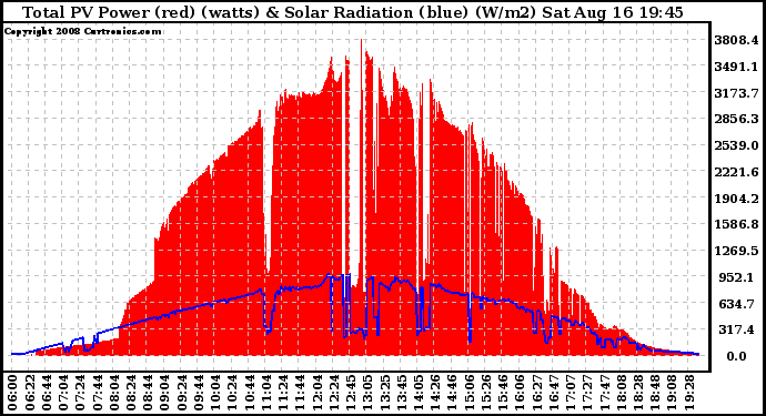 Solar PV/Inverter Performance Total PV Panel Power Output & Solar Radiation