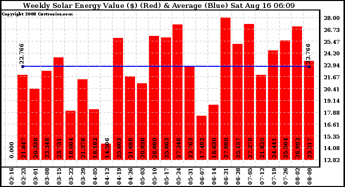 Solar PV/Inverter Performance Weekly Solar Energy Production Value