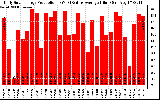 Solar PV/Inverter Performance Daily Solar Energy Production