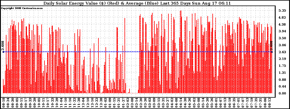 Solar PV/Inverter Performance Daily Solar Energy Production Value Last 365 Days