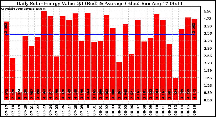 Solar PV/Inverter Performance Daily Solar Energy Production Value