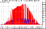 Solar PV/Inverter Performance Grid Power & Solar Radiation