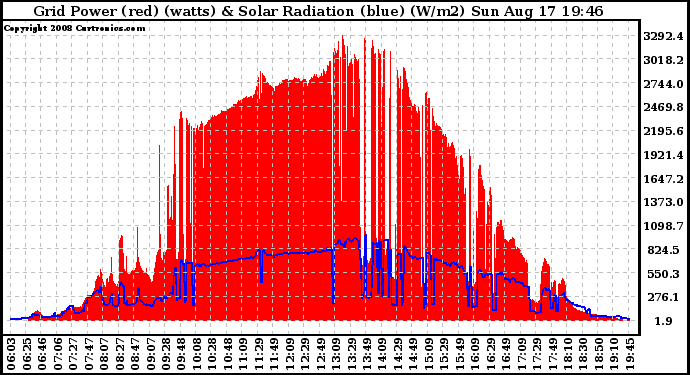 Solar PV/Inverter Performance Grid Power & Solar Radiation