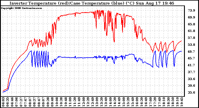 Solar PV/Inverter Performance Inverter Operating Temperature