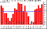 Solar PV/Inverter Performance Monthly Solar Energy Production Average Per Day (KWh)