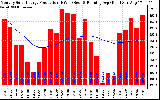 Solar PV/Inverter Performance Monthly Solar Energy Production Running Average