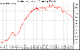 Solar PV/Inverter Performance Outdoor Temperature