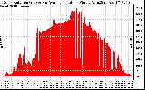 Solar PV/Inverter Performance Solar Radiation & Day Average per Minute