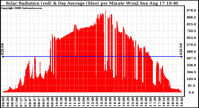 Solar PV/Inverter Performance Solar Radiation & Day Average per Minute