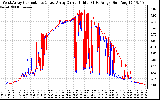 Solar PV/Inverter Performance Photovoltaic Panel Current Output