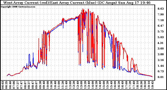 Solar PV/Inverter Performance Photovoltaic Panel Current Output