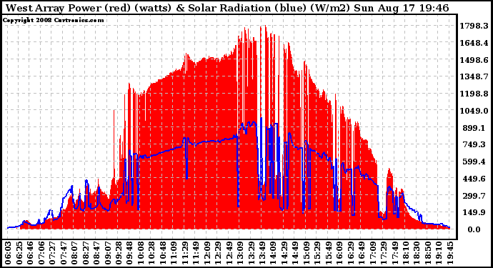 Solar PV/Inverter Performance West Array Power Output & Solar Radiation