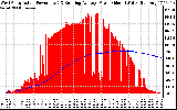 Solar PV/Inverter Performance West Array Actual & Running Average Power Output