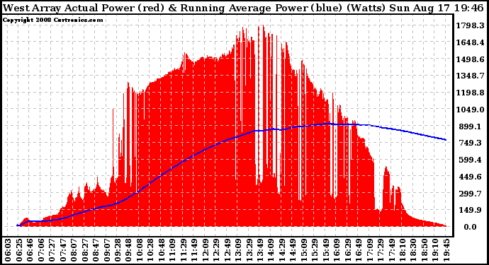 Solar PV/Inverter Performance West Array Actual & Running Average Power Output