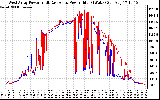 Solar PV/Inverter Performance Photovoltaic Panel Power Output