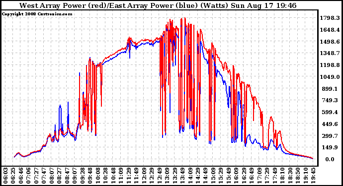 Solar PV/Inverter Performance Photovoltaic Panel Power Output