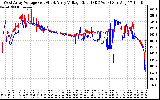 Solar PV/Inverter Performance Photovoltaic Panel Voltage Output