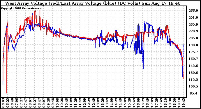 Solar PV/Inverter Performance Photovoltaic Panel Voltage Output