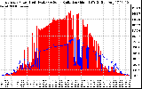 Solar PV/Inverter Performance East Array Power Output & Solar Radiation