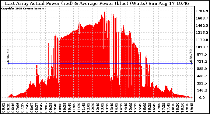 Solar PV/Inverter Performance East Array Actual & Average Power Output