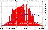 Solar PV/Inverter Performance East Array Actual & Running Average Power Output