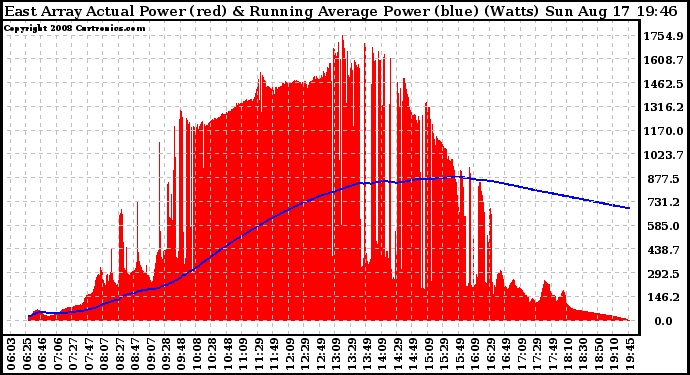 Solar PV/Inverter Performance East Array Actual & Running Average Power Output