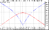 Solar PV/Inverter Performance Sun Altitude Angle & Azimuth Angle