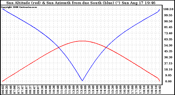 Solar PV/Inverter Performance Sun Altitude Angle & Azimuth Angle