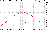 Solar PV/Inverter Performance Sun Altitude Angle & Sun Incidence Angle on PV Panels