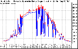 Solar PV/Inverter Performance PV Panel Power Output & Inverter Power Output