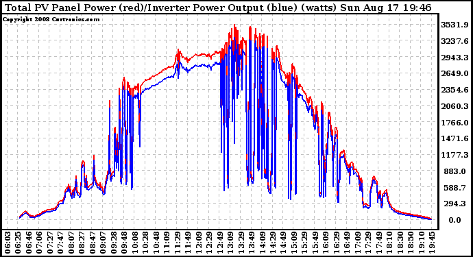 Solar PV/Inverter Performance PV Panel Power Output & Inverter Power Output