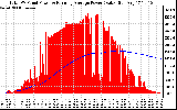 Solar PV/Inverter Performance Total PV Panel & Running Average Power Output