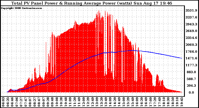 Solar PV/Inverter Performance Total PV Panel & Running Average Power Output