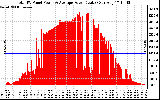 Solar PV/Inverter Performance Total PV Panel Power Output