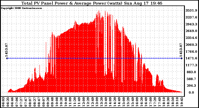 Solar PV/Inverter Performance Total PV Panel Power Output