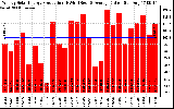 Solar PV/Inverter Performance Weekly Solar Energy Production