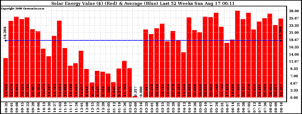 Solar PV/Inverter Performance Weekly Solar Energy Production Value Last 52 Weeks