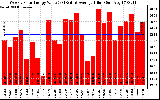 Solar PV/Inverter Performance Weekly Solar Energy Production Value