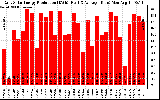 Solar PV/Inverter Performance Daily Solar Energy Production