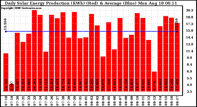 Solar PV/Inverter Performance Daily Solar Energy Production