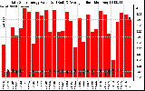 Solar PV/Inverter Performance Daily Solar Energy Production Value