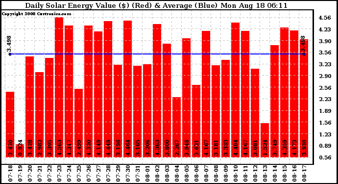 Solar PV/Inverter Performance Daily Solar Energy Production Value