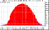 Solar PV/Inverter Performance Grid Power & Solar Radiation