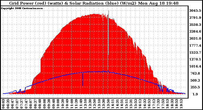 Solar PV/Inverter Performance Grid Power & Solar Radiation