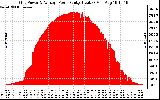 Solar PV/Inverter Performance Inverter Power Output